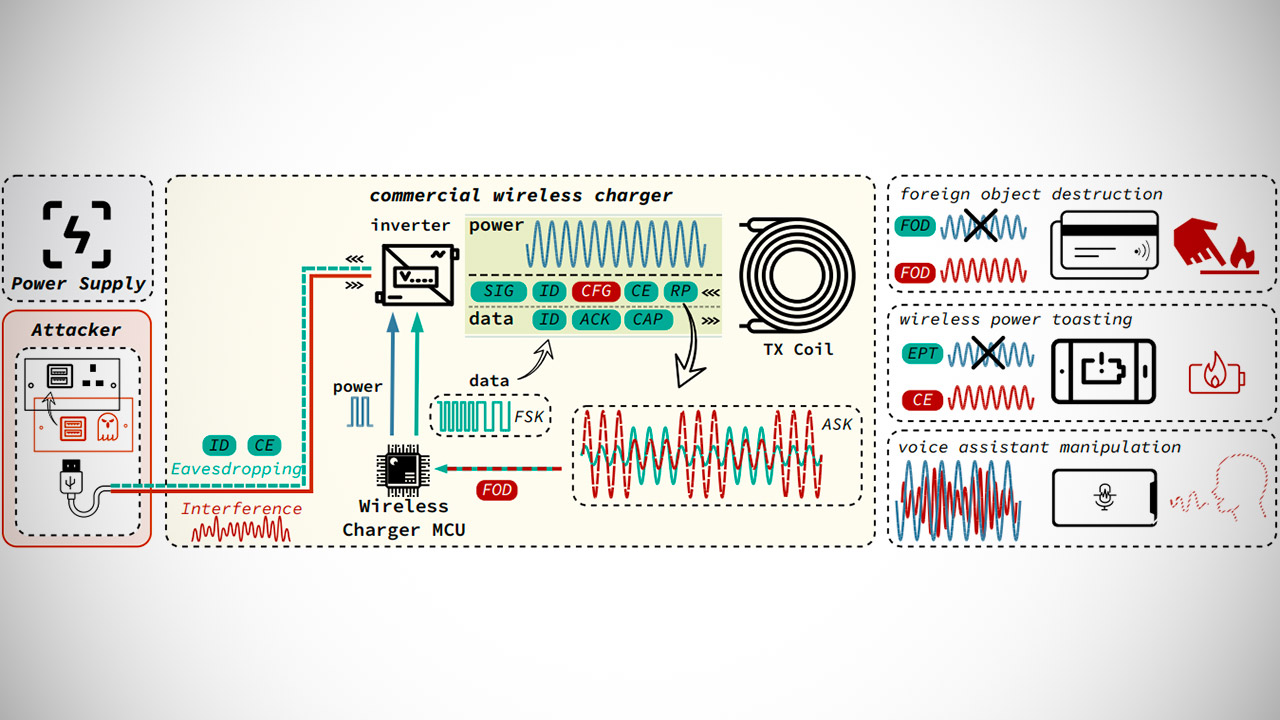 VoltSchemer Attack Fry Smartphones Voice Commands Wireless Charger