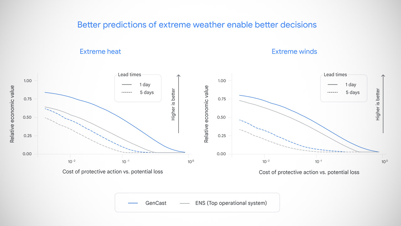 Google GenCast AI Weather Prediction