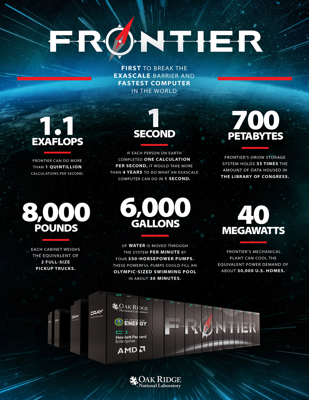 Frontier Supercomputer Largest Universe Simulation