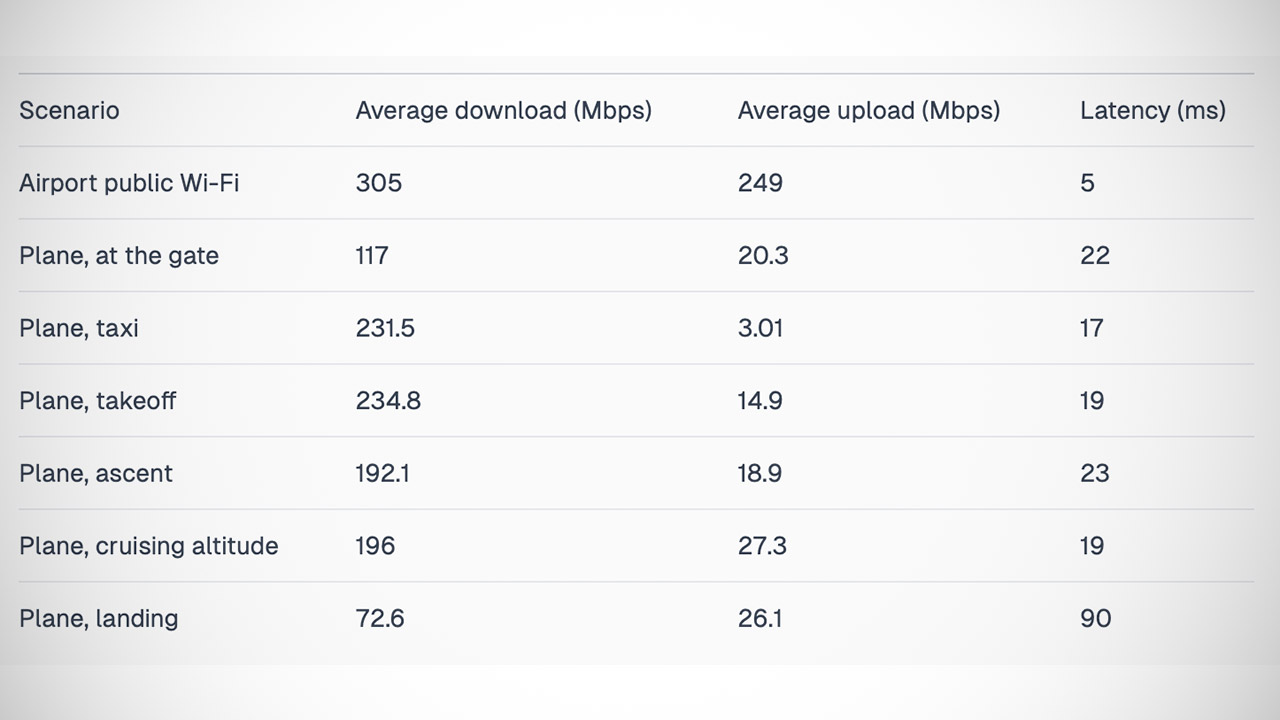 United Airlines SpaceX Starlink Regional Flight Speed Test