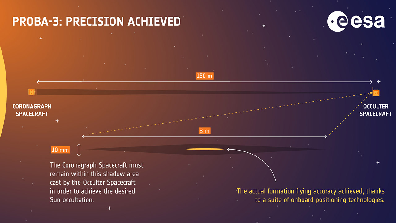 ESA Proba-3 Mission Artificial Solar Eclipse Satellites