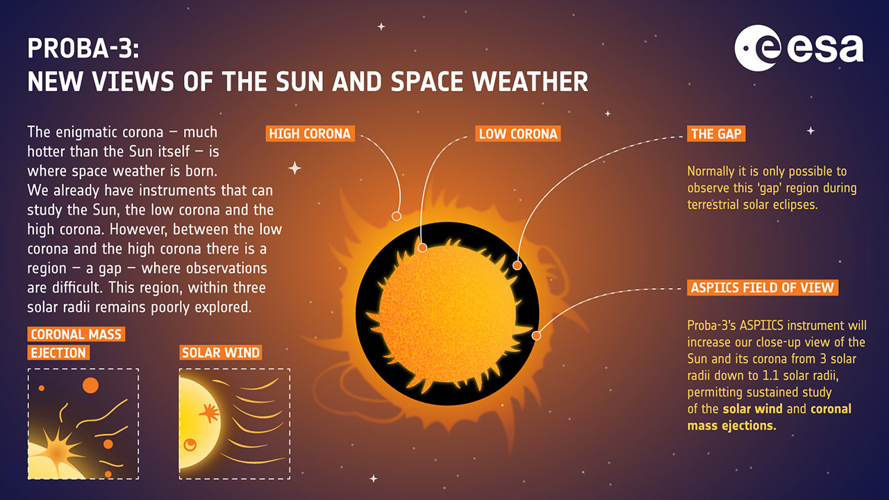 ESA Proba-3 Mission Artificial Solar Eclipse Satellites
