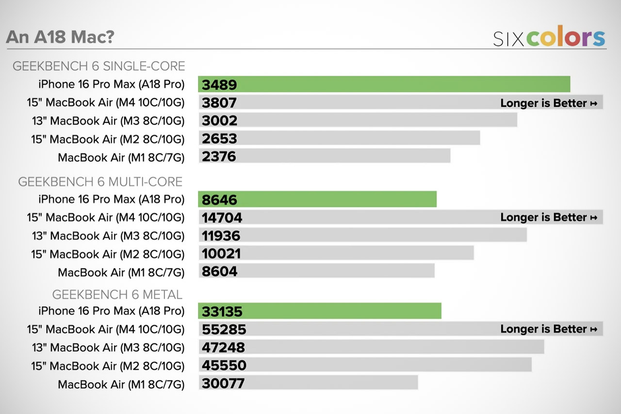 Budget MacBook A18 Pro Chip Benchmarks