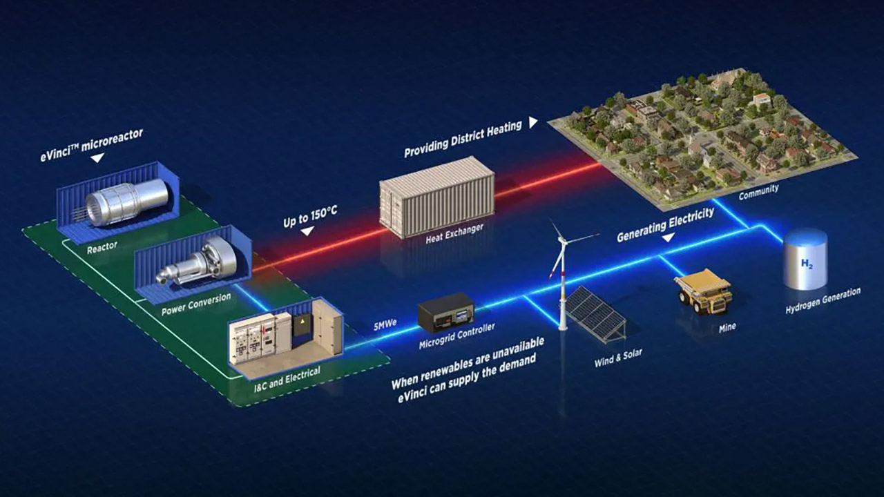 US DOE Nuclear Microreactors Energy Westinghouse