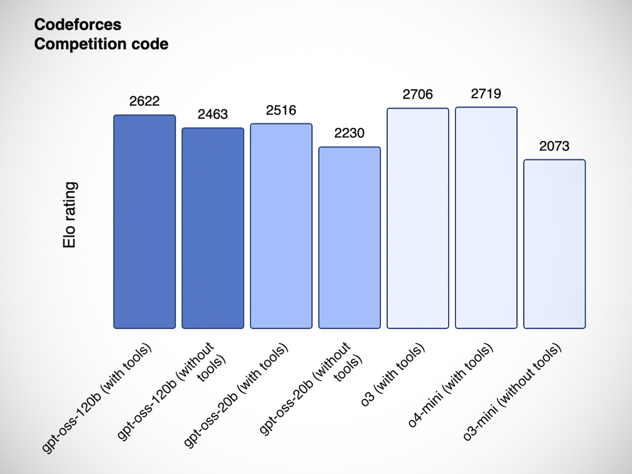OpenAI Open-Source gpt-oss Models