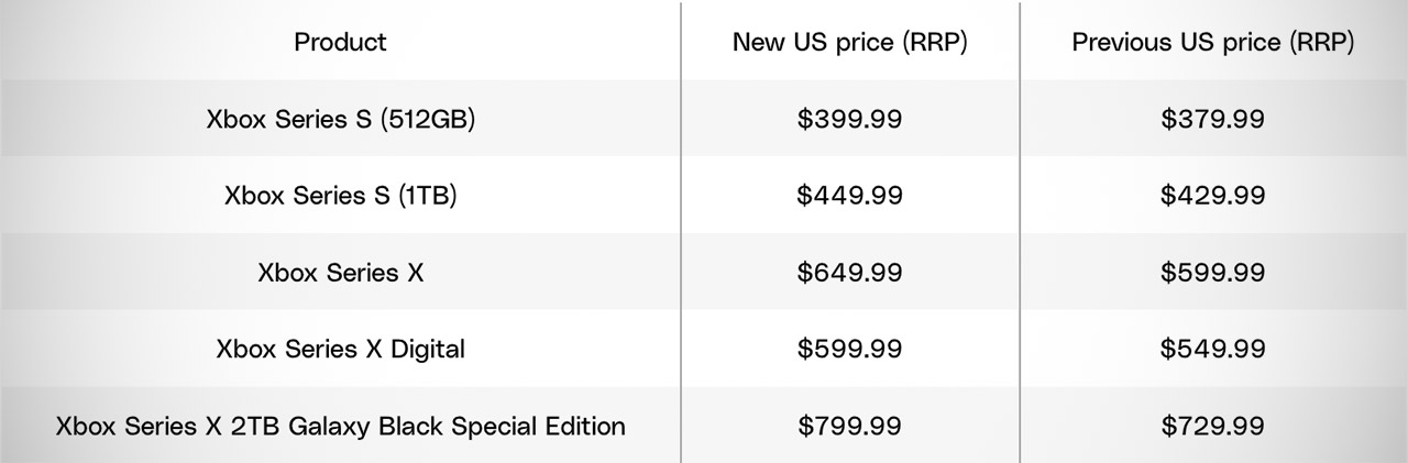 Xbox Price Hike New Prices October 2025