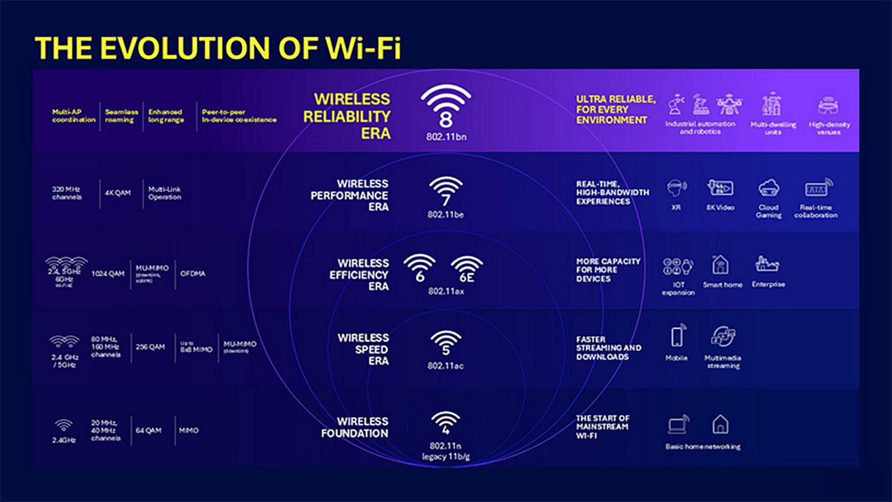 Wi-Fi 8 Connection Technology Qualcomm