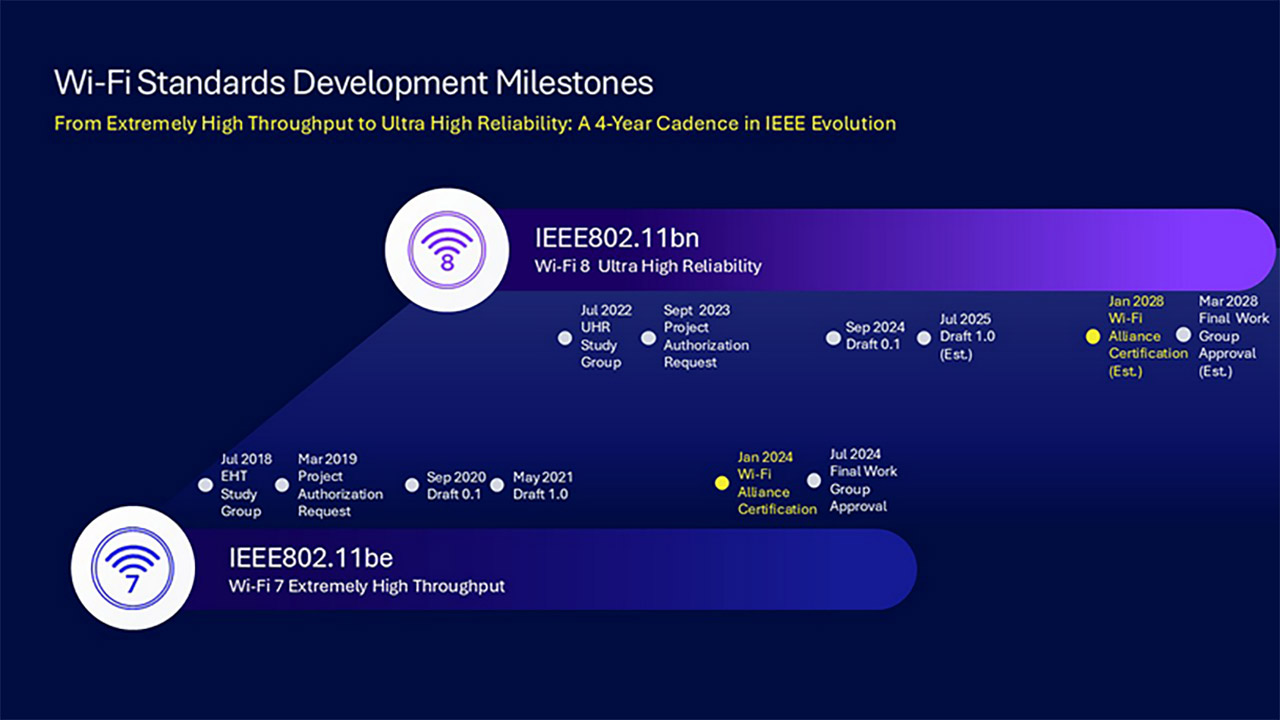 Wi-Fi 8 Connection Technology Qualcomm