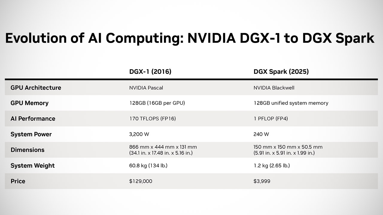 NVIDIA DGX Spark Smallest AI Supercomputer Launch