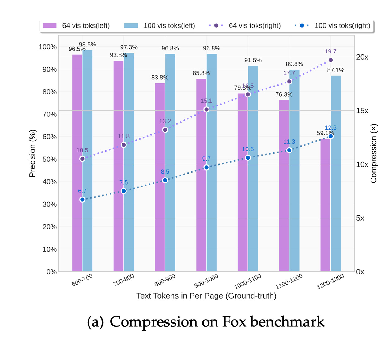 DeepSeek OCR Benchmark