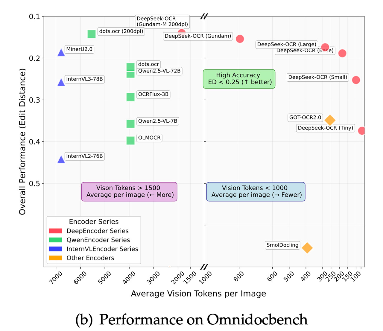DeepSeek OCR Benchmark
