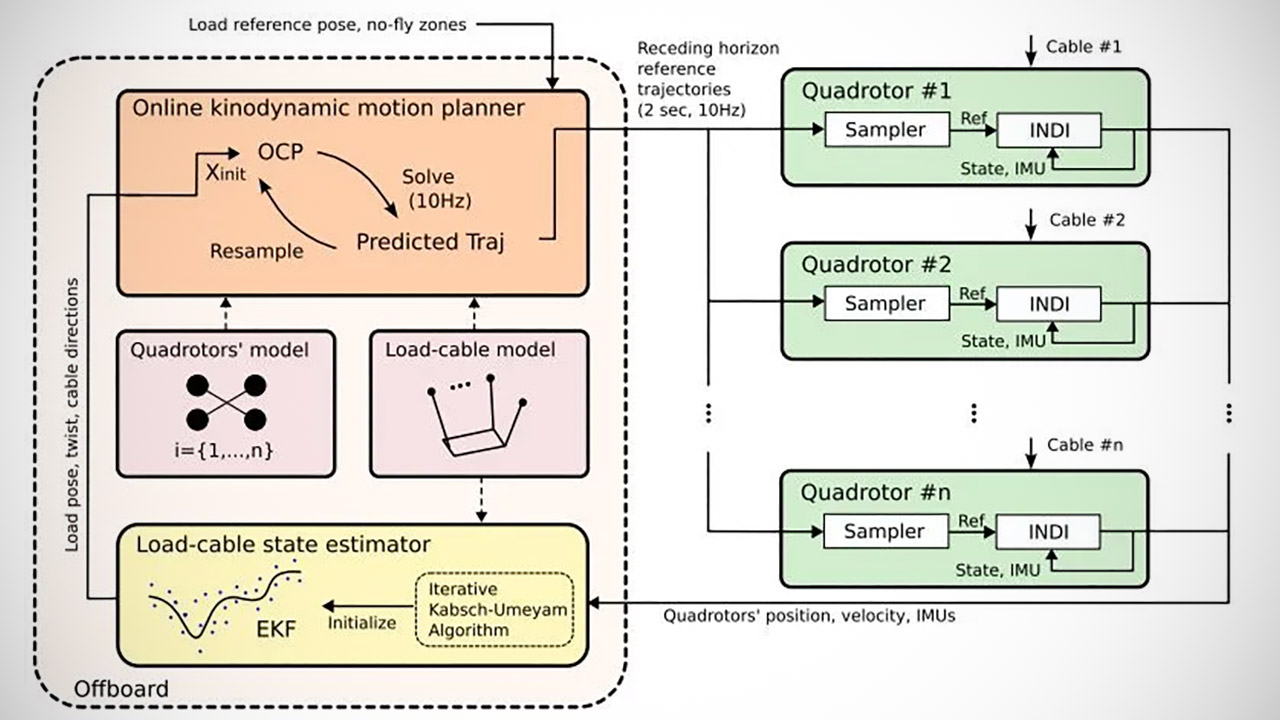 Autonomous Drone Team Heavy Lifting Load