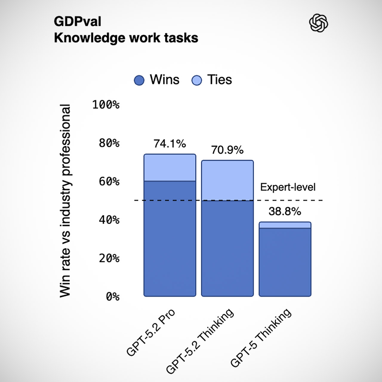 OpenAI GPT-5.2 Features Release