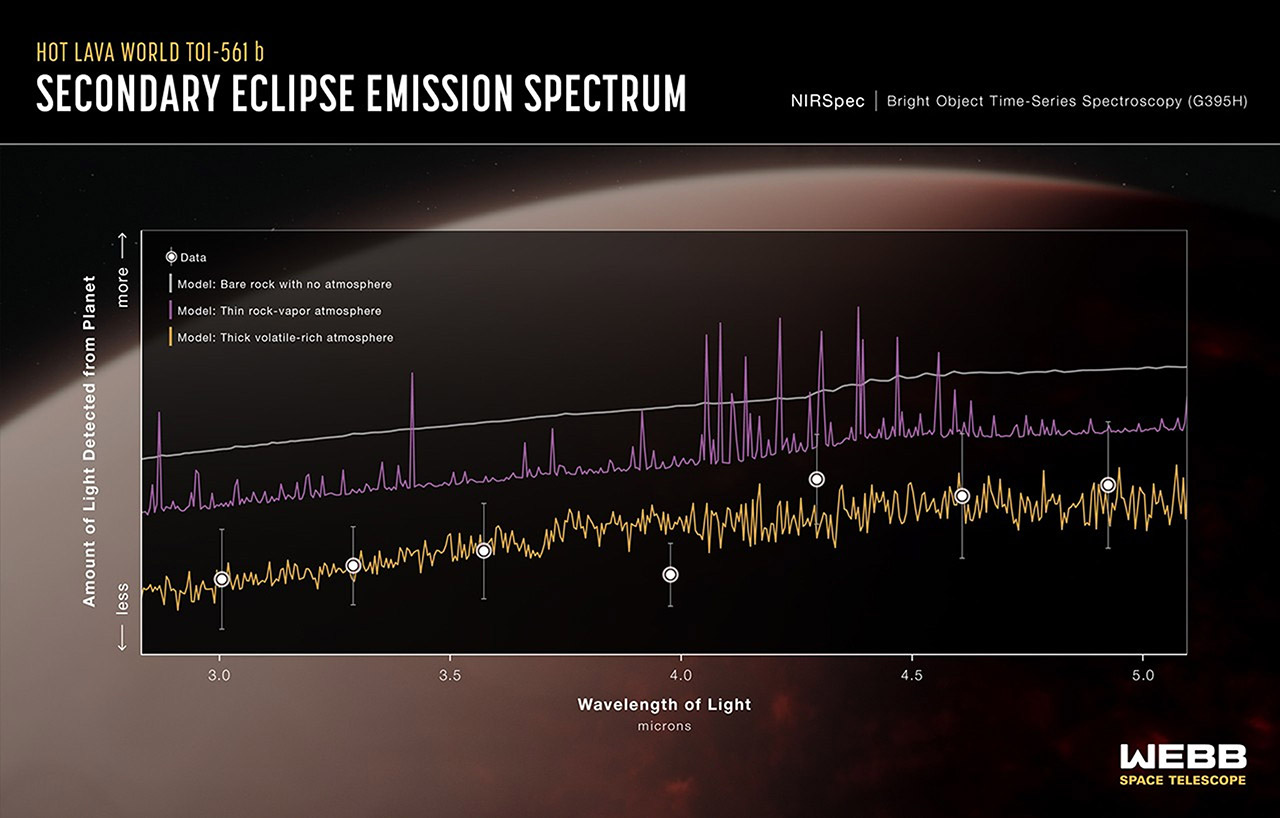 Webb Super-Earth TOI-561 b