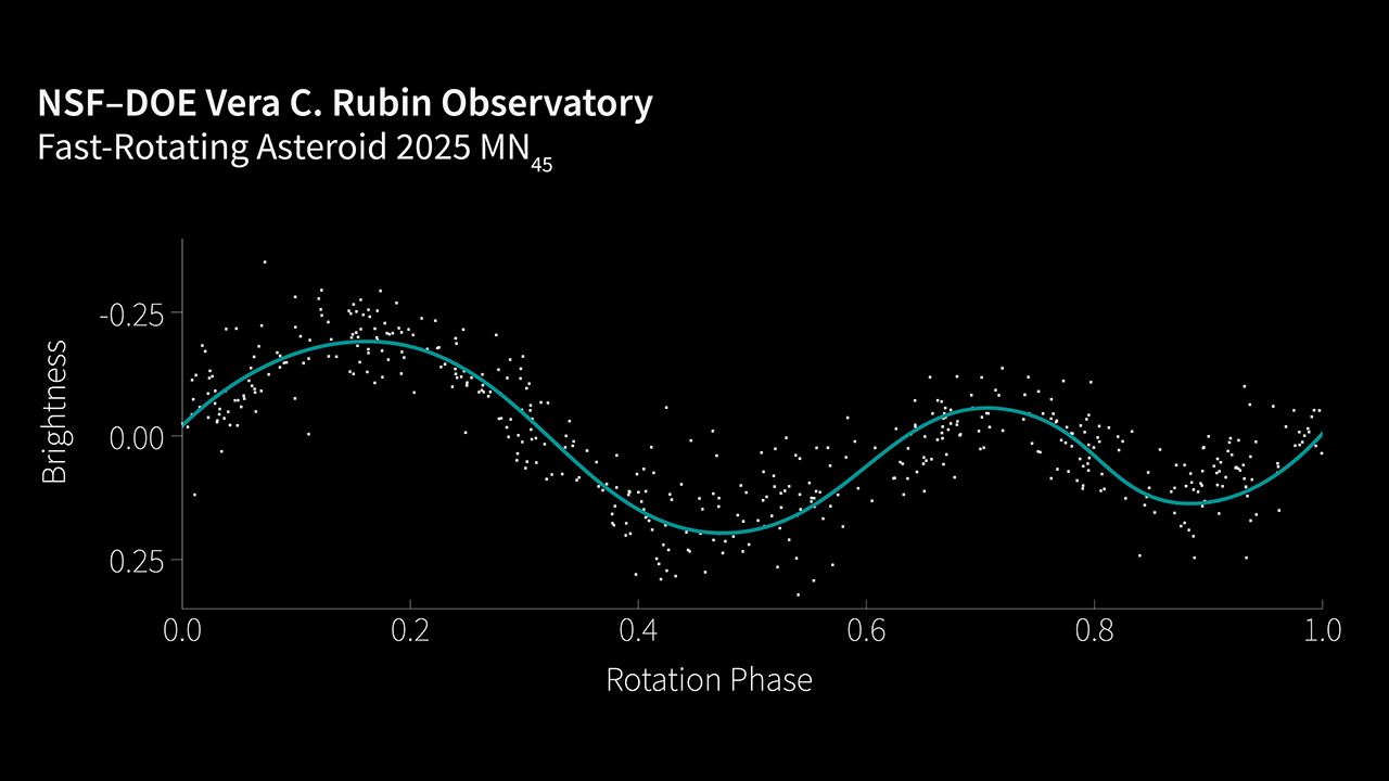 LSST Largest Digital Camera Asteroid 2025 MN45