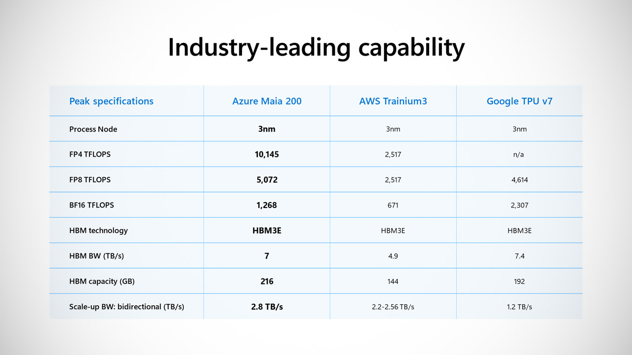 Microsoft Maia 200 AI Chip