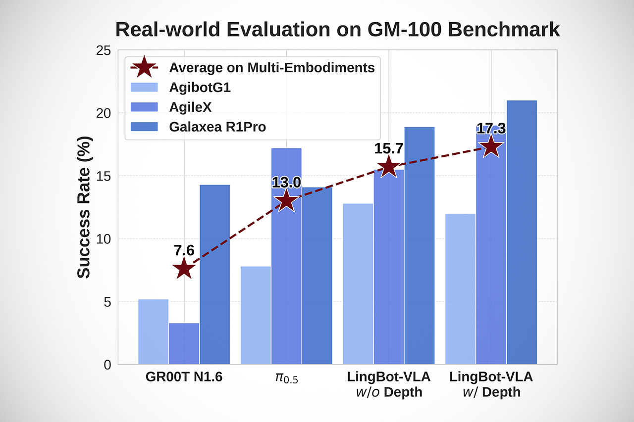 Ant Group LingBot-VLA Robots Scaling