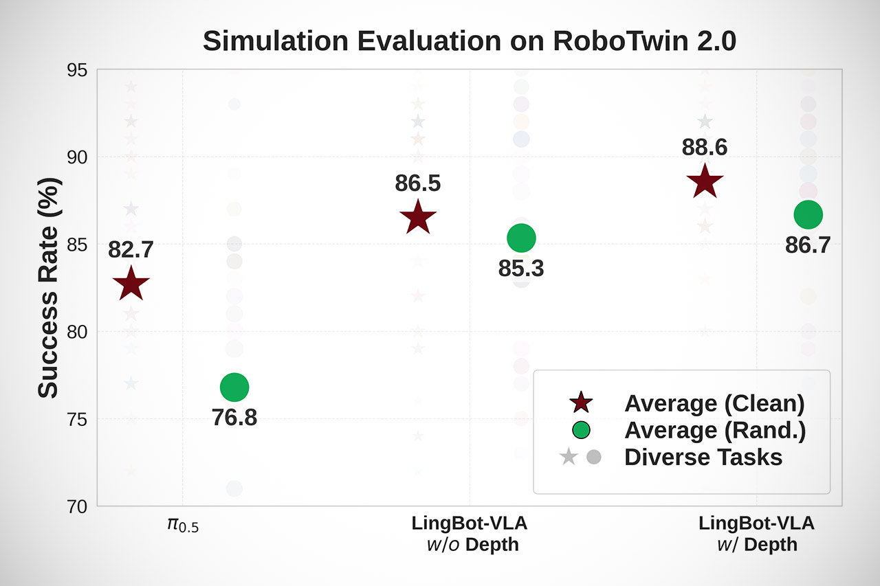 Ant Group LingBot-VLA Robots Scaling