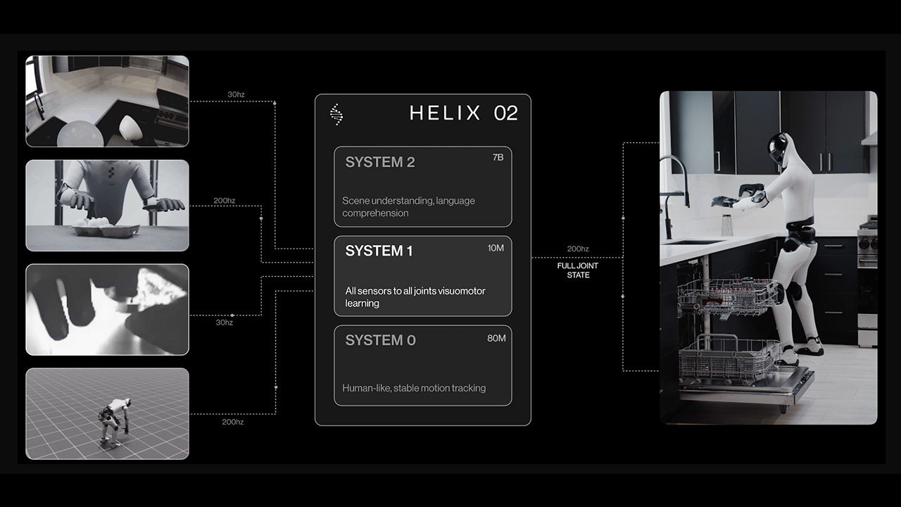 Determine AI's Helix 02 Brings Full-Physique Management to Humanoid Robots 4 Figure AI Helix 02 Autonomy Humanoid Robots