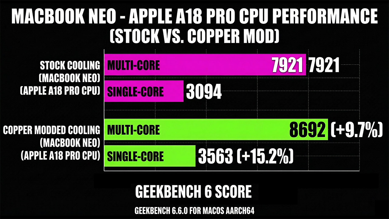 Water-Cooled MacBook Neo
