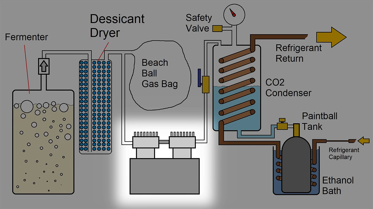 Fermentation Filling High Pressure CO2 Bottles