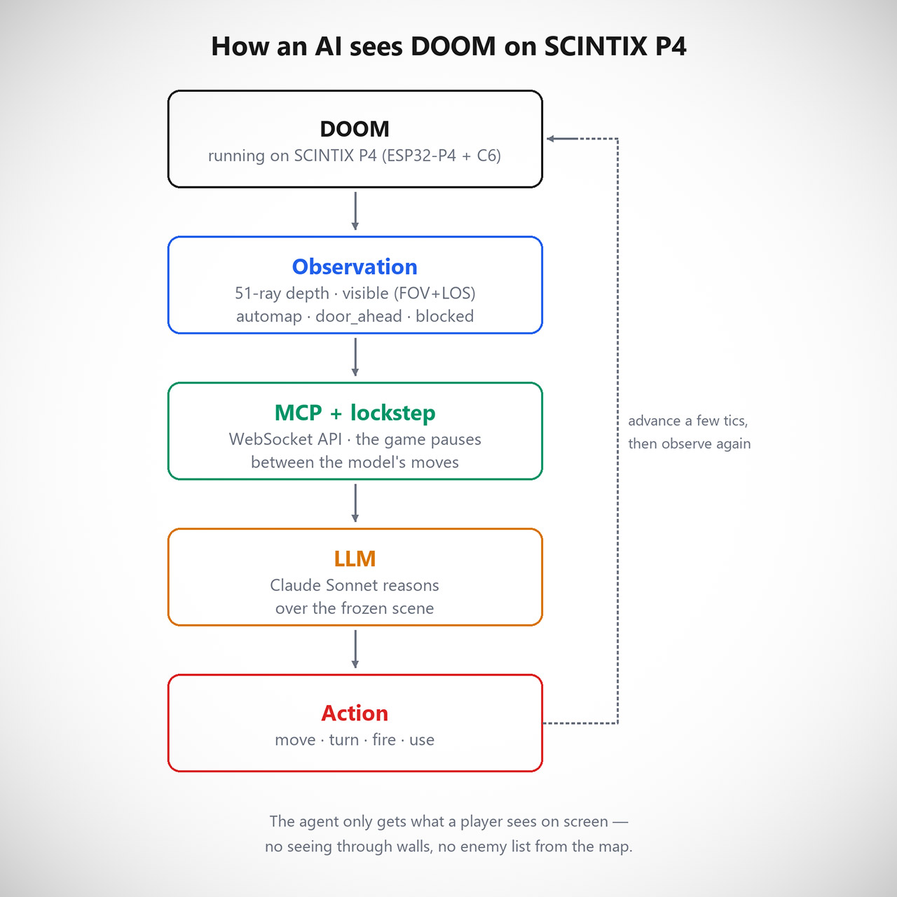 Reloc Claude Sonnet AI Agent LLM Play DOOM