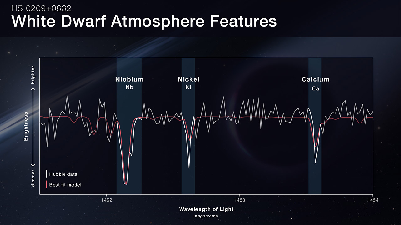 Hubble Second-Generation Planet Niobium