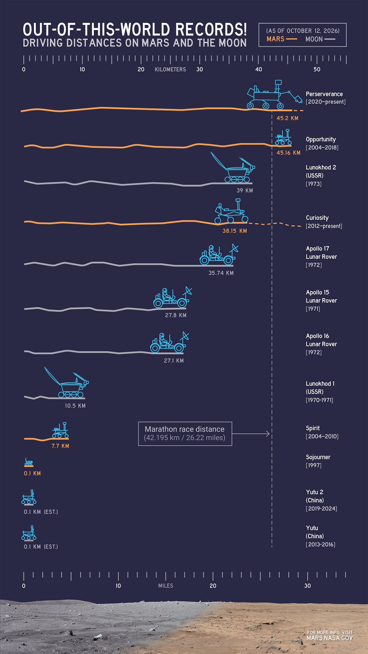 NASA's Perseverance Rover Sets New Record for Off-World Distance Driven Across Mars 63 NASA Perseverance Mars Rover Off-World Record Total Distance Driven