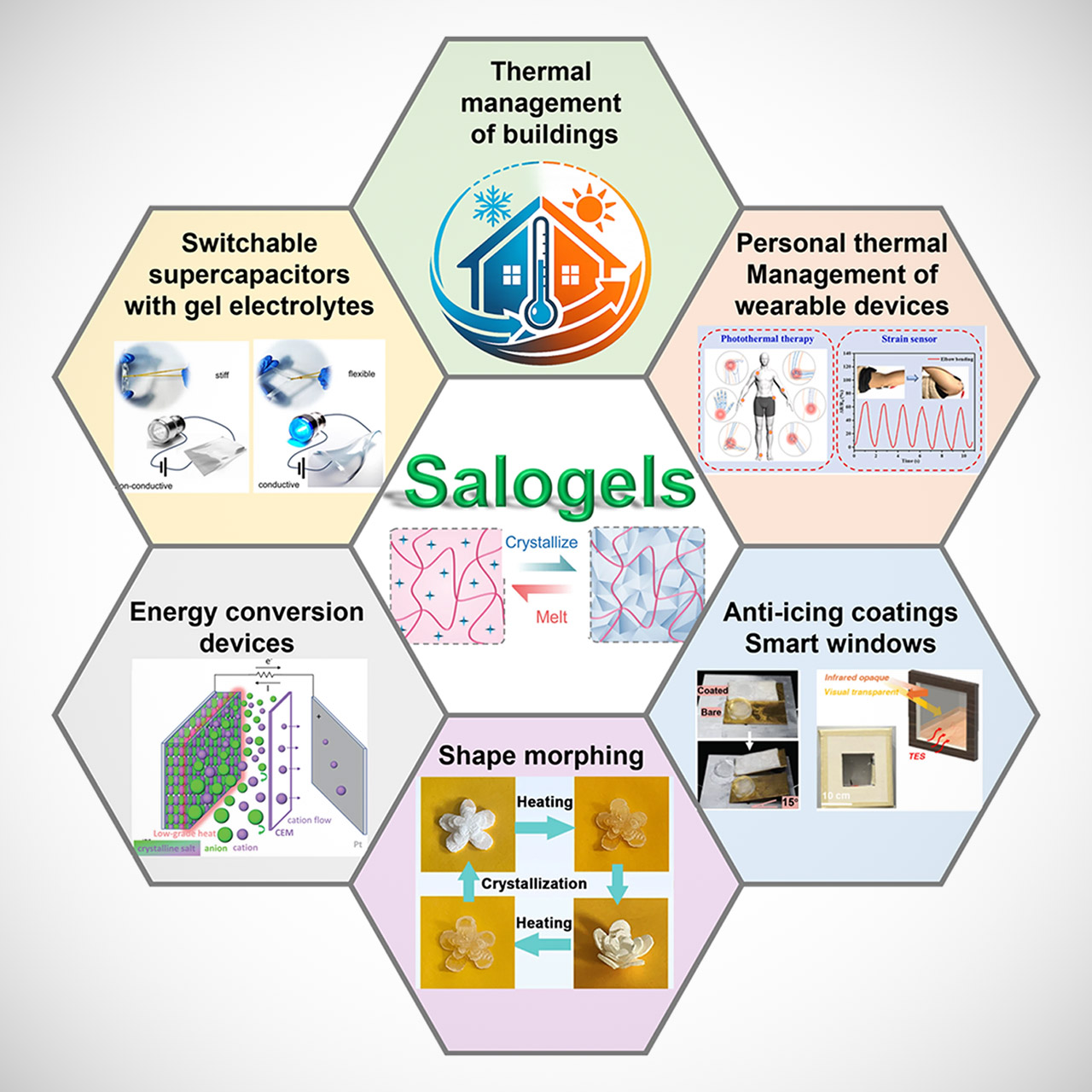 Salogel Store Heat Lower Energy Demand Cost