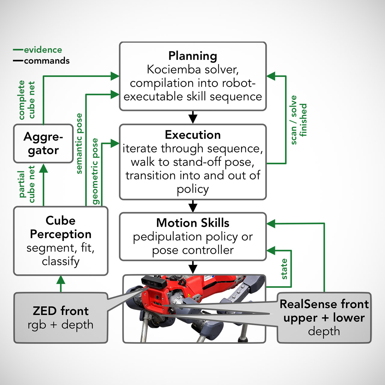 ETH Zurich ANYmal Robot Solves Rubik's Cube